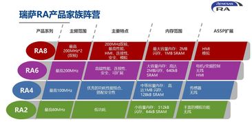 瑞萨电子RA家族MCU 为智能物联网应用注入卓越性能与安全基因